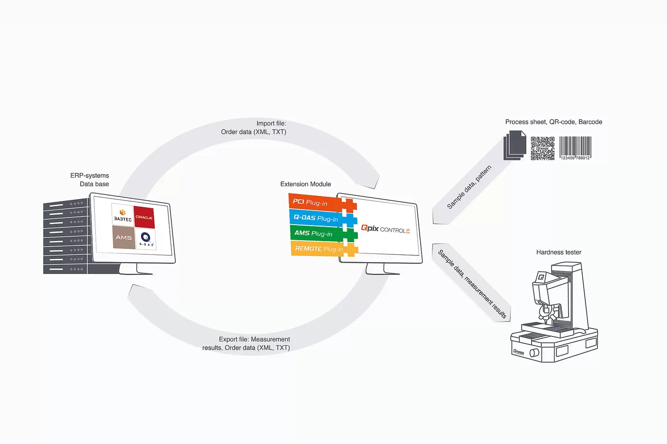 Flexible Data Co<i></i>nnection in Data B<i></i>ase System