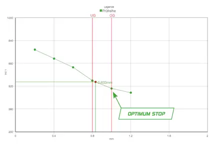 带最佳停止的CHD/SHD/NHD测试